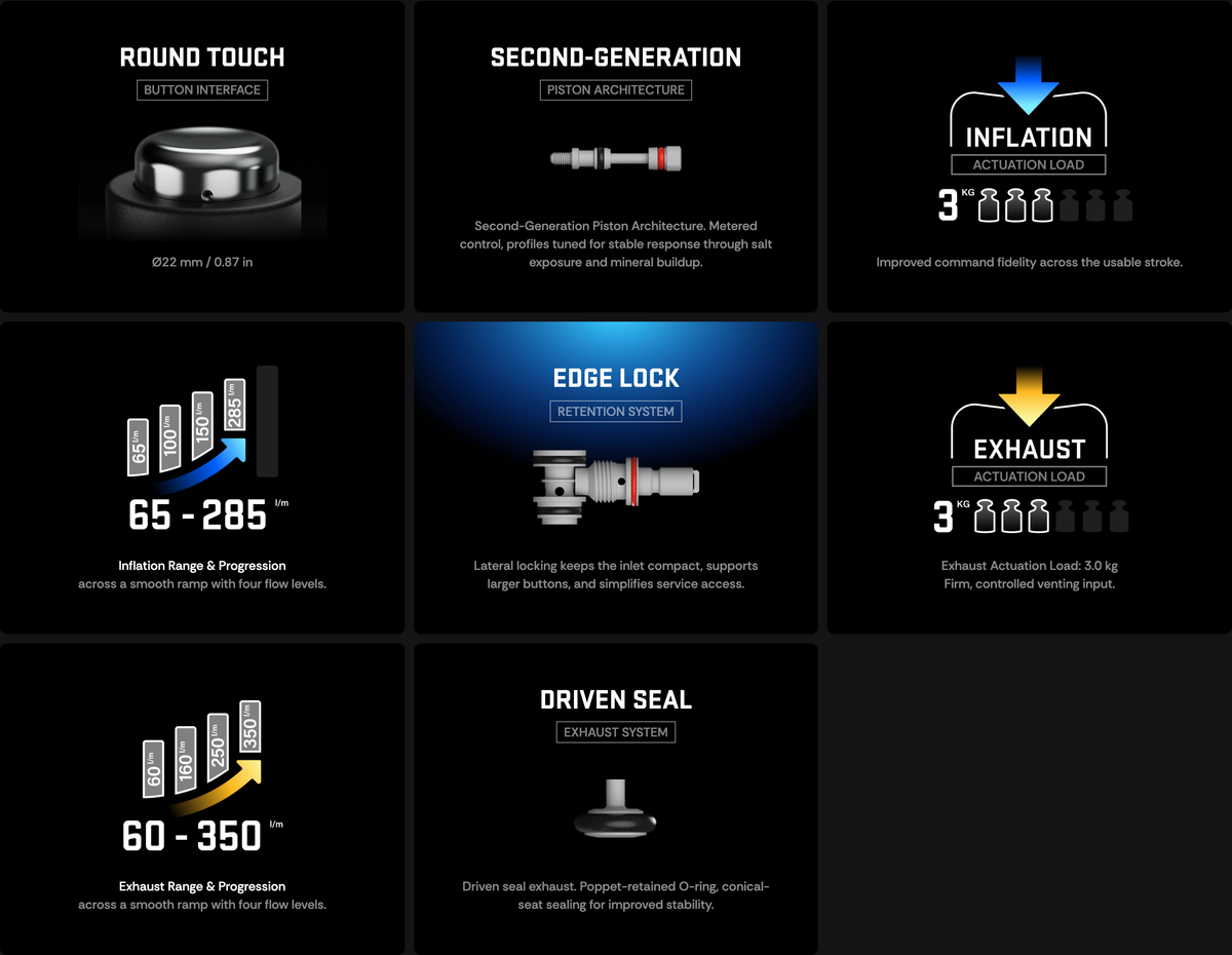 Power J01 K-Style: round-touch 22mm button, second-gen piston, 65-285 l/m inflation, 60-350 l/m exhaust, edge-lock inlet
